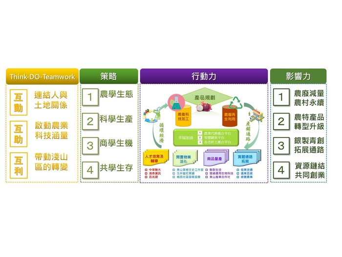 農廢變身擴展通路圖片